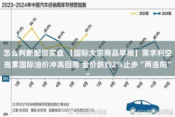 怎么判断配资实盘 【国际大宗商品早报】需求利空拖累国际油价冲高回落 金价跌约2%止步“两连阳”